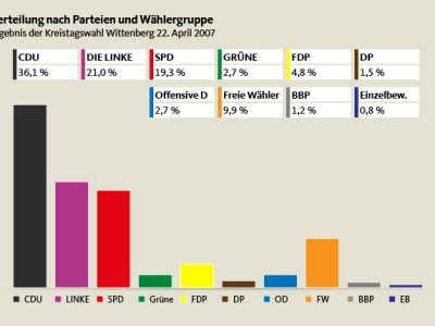 Ergebnis Kreistagswahl 2007 - Ergebnis der Parteien und