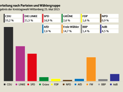 Ergebnis Kreistagswahl 2014 - Ergebnis der Parteien und Wählergruppen