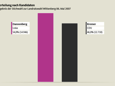 Ergebnis Stichwahl zur Landratswahl 2007