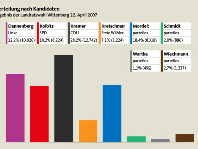 Ergebnis Landratswahl 2007