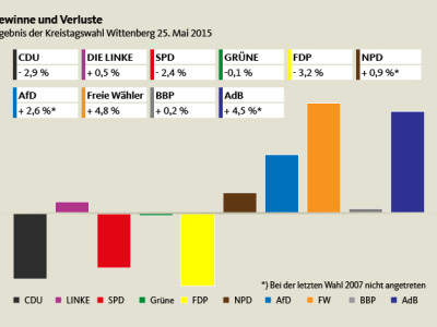 Ergebnis Kreistagswahl 2014 - Gewinne und Verluste